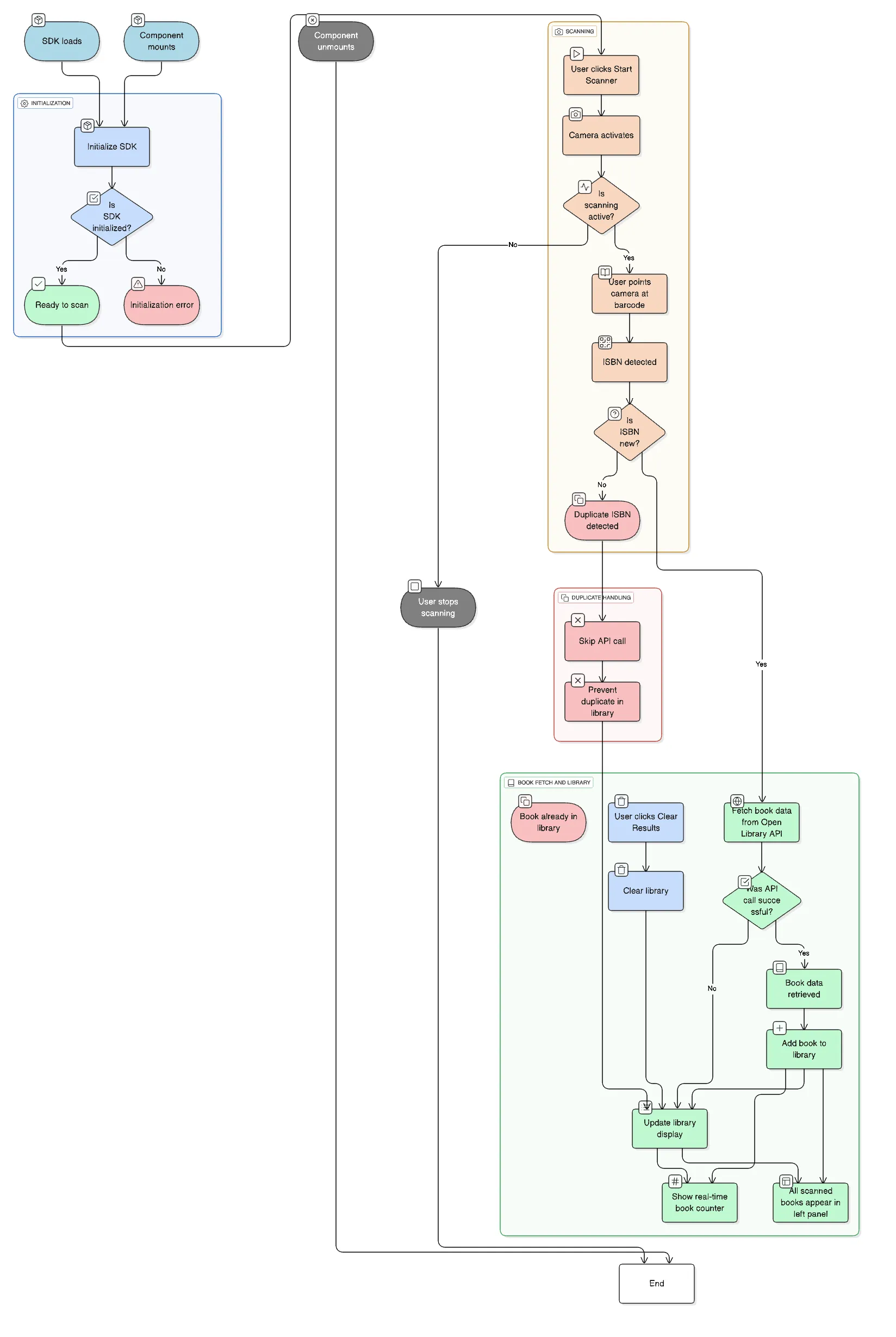 Flowchart for scanning barcodes of books