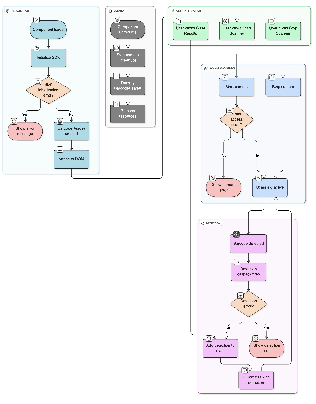 Flowchart for scanning barcodes with ReactJS