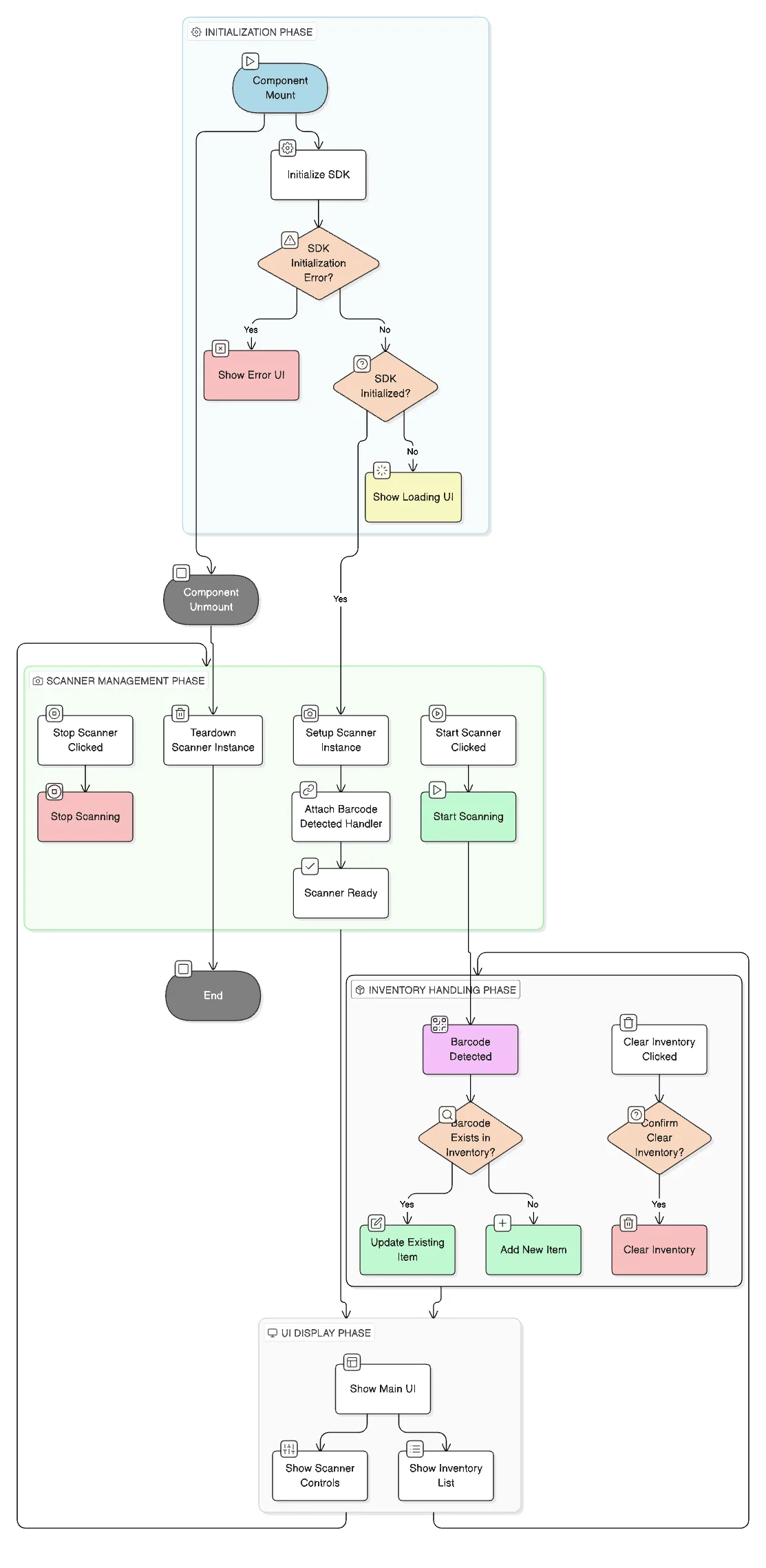 Inventory barcode scanning process