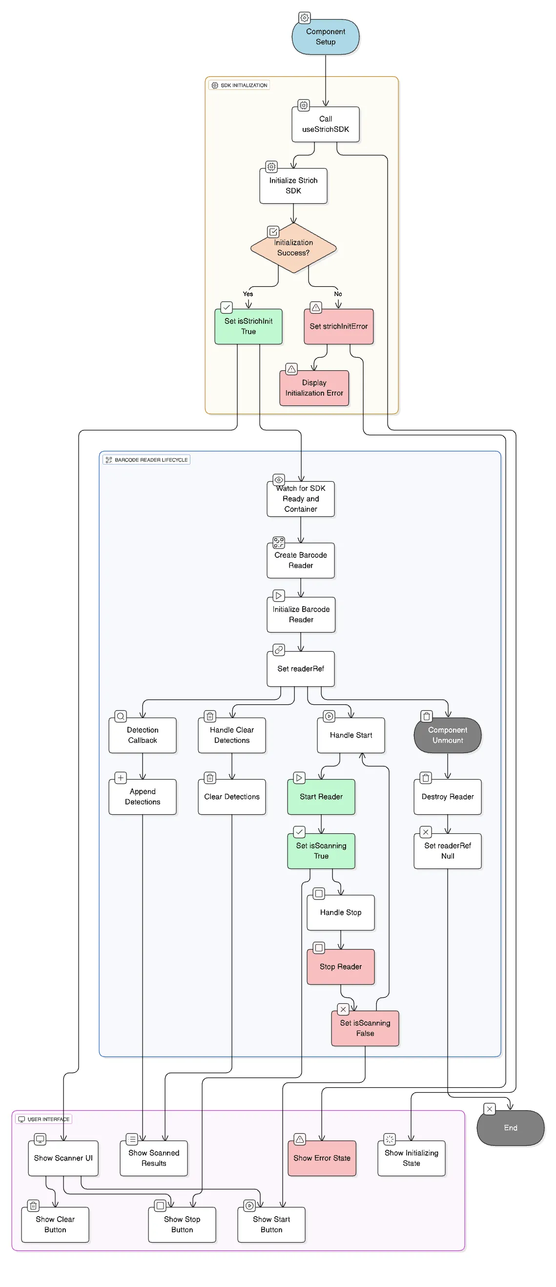 Vue web app scanning flowchart