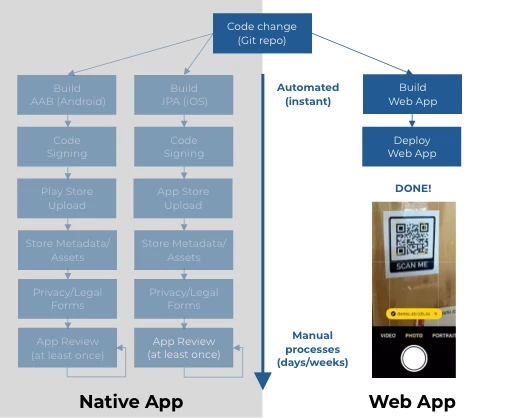 Web vs. native app deployment pipelines